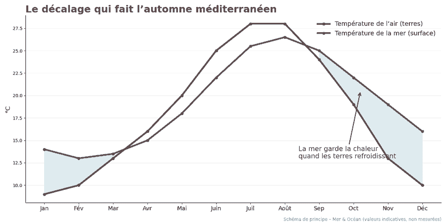 Courbes comparées de la température de l'air et de la mer au fil des mois : la mer reste plus chaude que les terres à l'automne