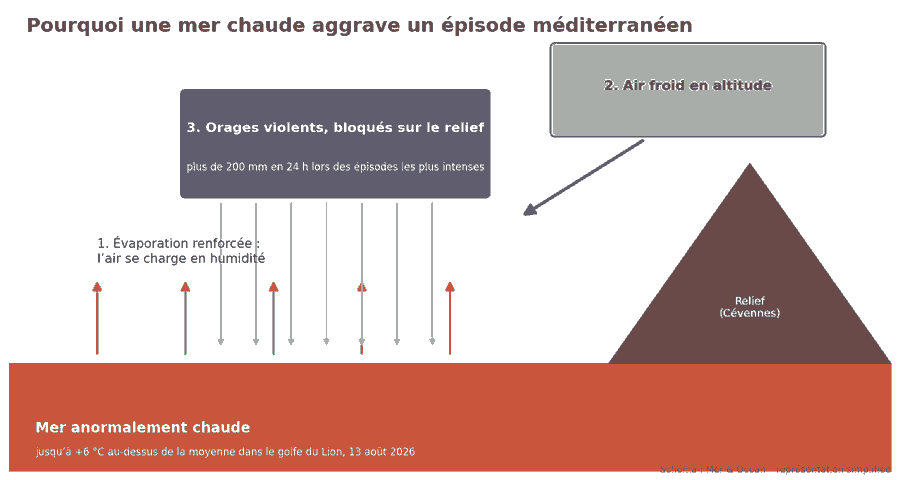 Schéma : une mer chaude alimente l'évaporation, l'air froid d'altitude déclenche des orages qui se bloquent sur le relief des Cévennes