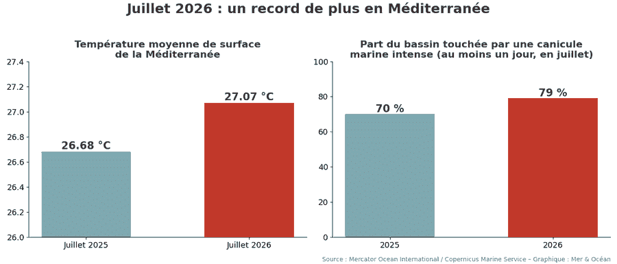 Deux graphiques : la Méditerranée est passée de 26,68 °C en juillet 2025 à 27,07 °C en juillet 2026, et la part du bassin en canicule marine intense de 70 % à 79 %